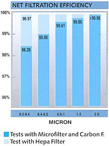 HEPA and Micro Filter Chart