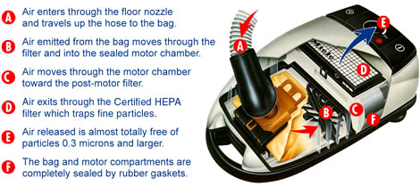 Cutaway view of Miele Sealed System